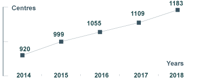 centres per year graph