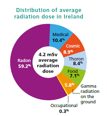 Distribution of average radiation dose in Ireland